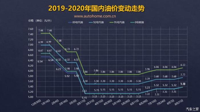 8月9日油价调整最新消息(8月9日油价调整最新消息及其表现)