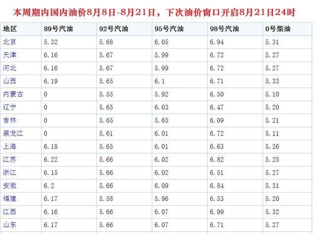 油价调整最新消息8月9日(油价调整最新消息下次调价什么时候)