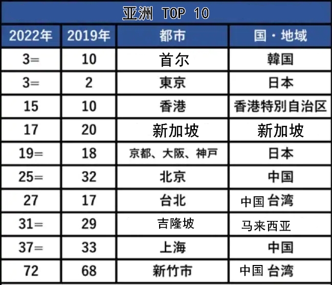 包含2022年世界人口排名前十的城市的词条