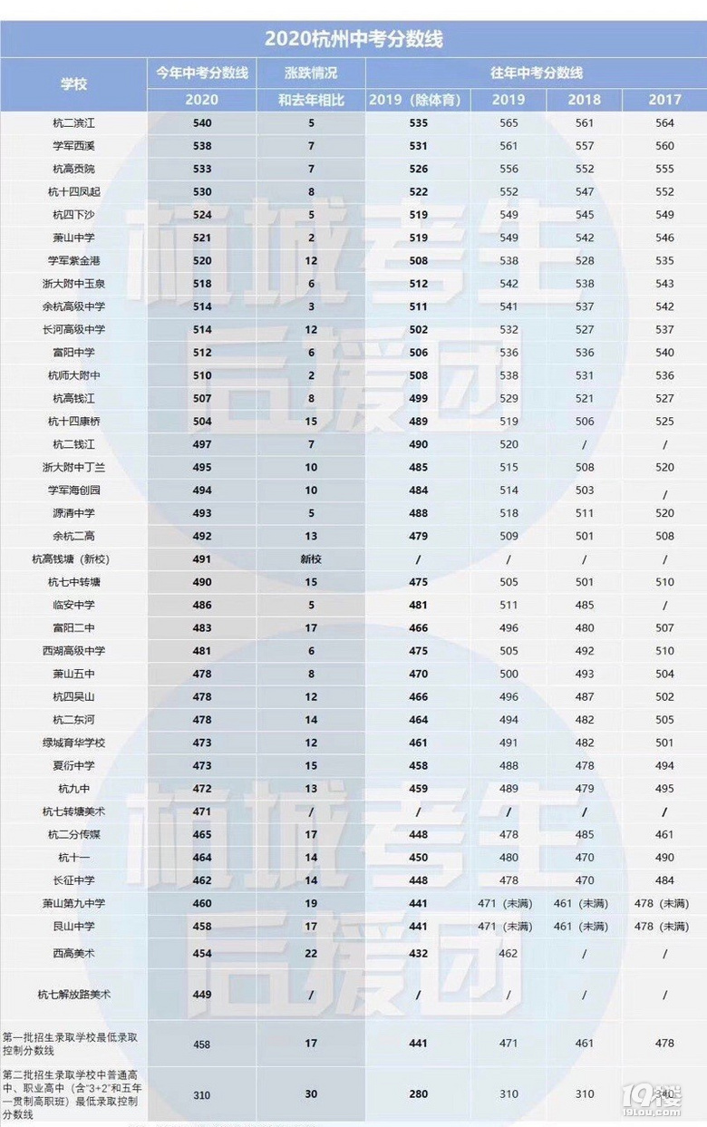 杭州中考分数线(杭州最好的十大职高排名)