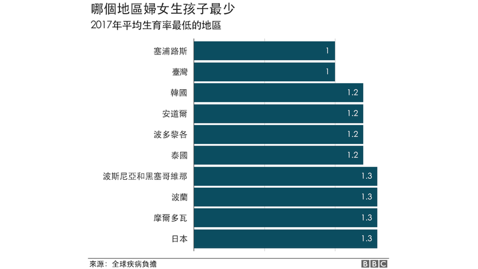 全球各国生育率排名一览(全球生育率最低的国家及地区)