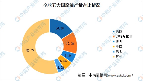 关于全球石油产量最多的10个国家的信息